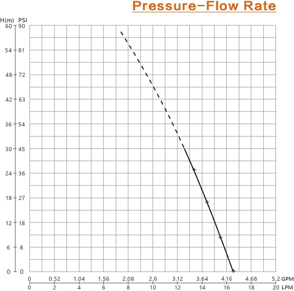 Self Priming Water Pressure Pump 45Psi 4.5GPM M6951